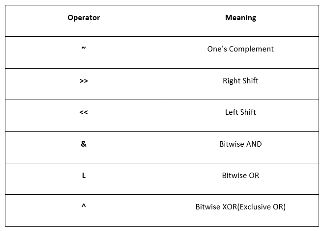 Bitwise Operators in C Programming